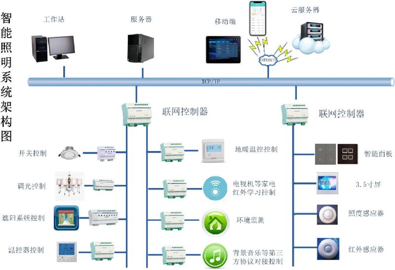 智慧照明系统